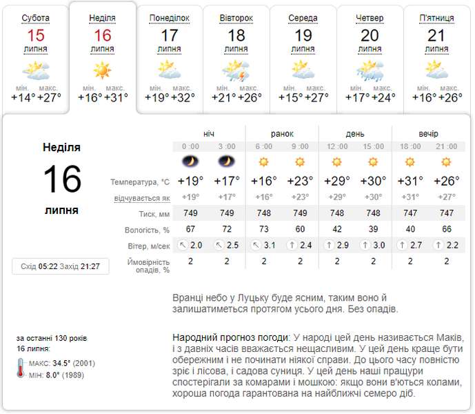 Спекотно та без опадів: погода у Луцьку на неділю, 16 липня