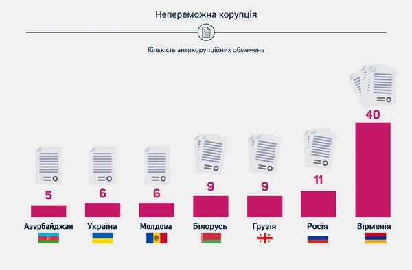Назвали суму середнього хабара в Україні 