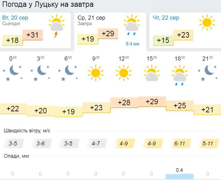 Ясно і спекотно: погода у Луцьку на середу, 21 серпня