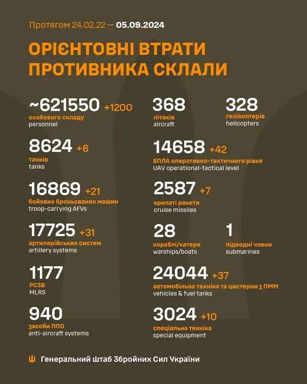 Близько 621 550 окупантів, 8624 танки, 14 658 БпЛА: втрати ворога на 5 вересня