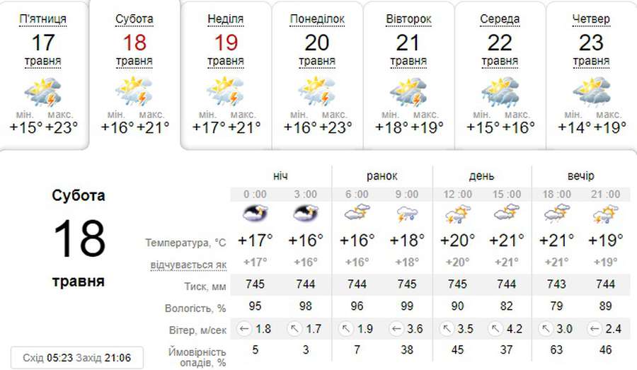 Гроза і сонце: погода в Луцьку на суботу, 18 травня