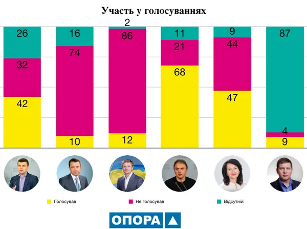 Як попрацювали волинські нардепи зе дев’яту сесію Верховної Ради