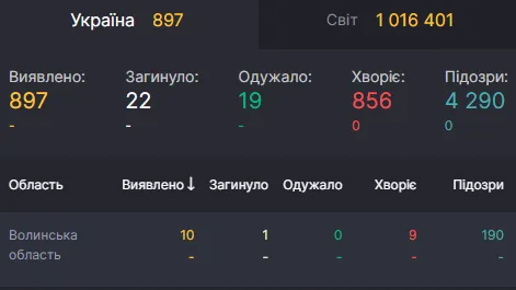 На Волині зафіксували першу смерть від коронавірусу, – РНБО