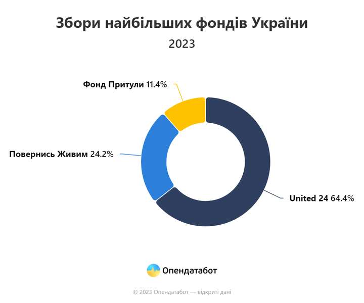 Донати українців у найбільші фонди торік зменшилися майже вдвічі