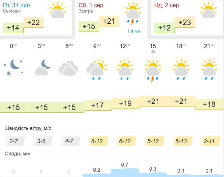 Трохи задощить: погода в Луцьку на суботу, 1 серпня