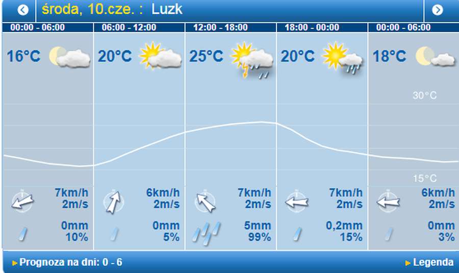 Гроза: погода у Луцьку на середу, 10 червня
