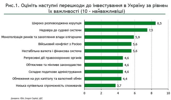 Чому інвестори не довіряють Україні (інфографіка)