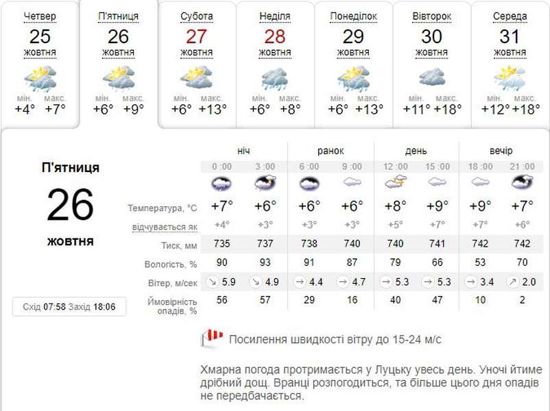 Трошки потепліє: погода в Луцьку на п'ятницю, 26 жовтня