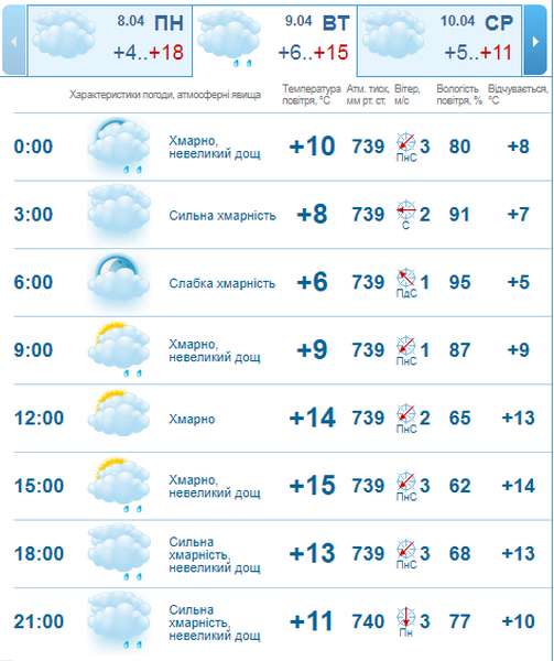 Хмарно, але тепло: погода в Луцьку на вівторок, 9 квітня