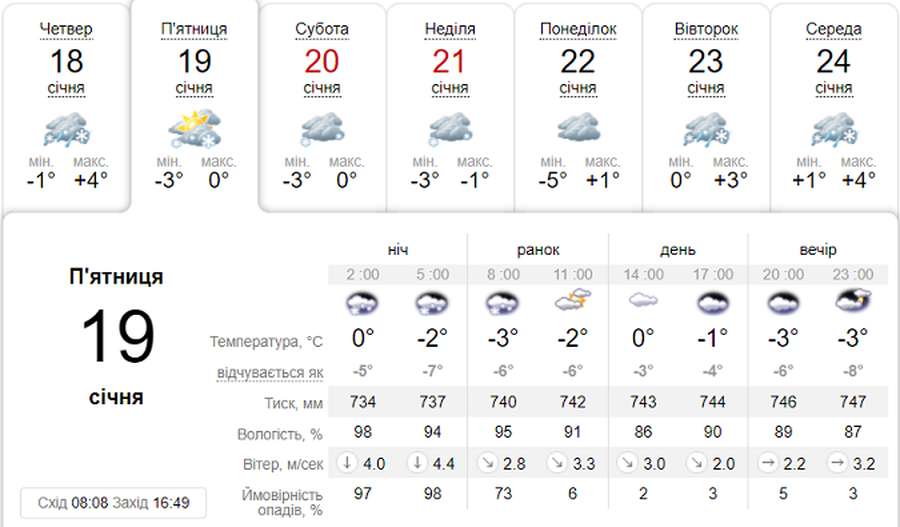 Дощитиме: погода в Луцьку в п'ятницю, 19 січня