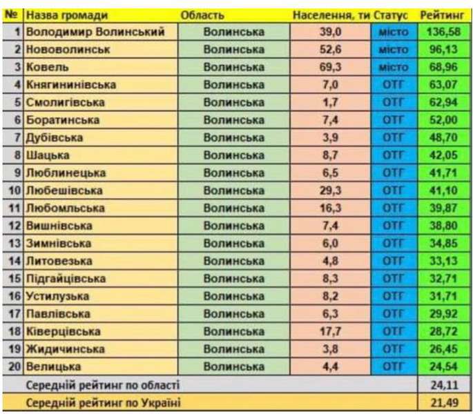 Назвали ТОП-20 громад: Володимир-Волинський та Нововолинськ очолили список