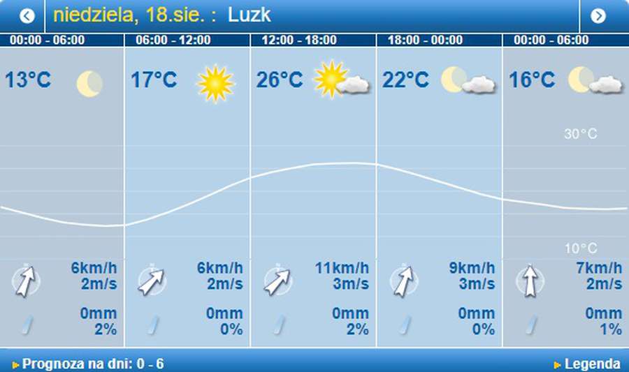 Тепло і ясно: погода в Луцьку на неділю, 18 серпня