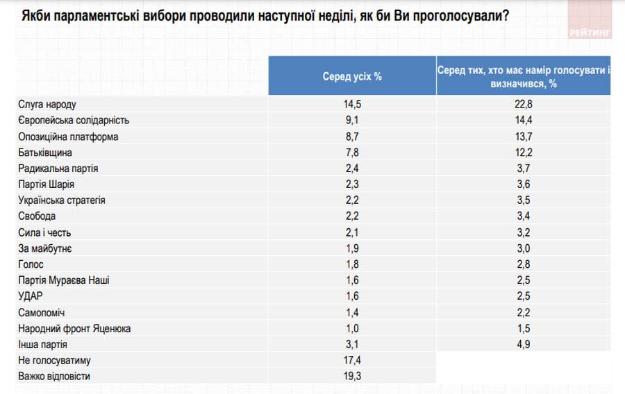Рейтинг партій: більшість українців підтримують чотири політсили