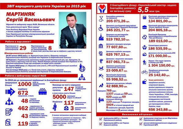 Як волинські нардепи інформують про свою роботу 
