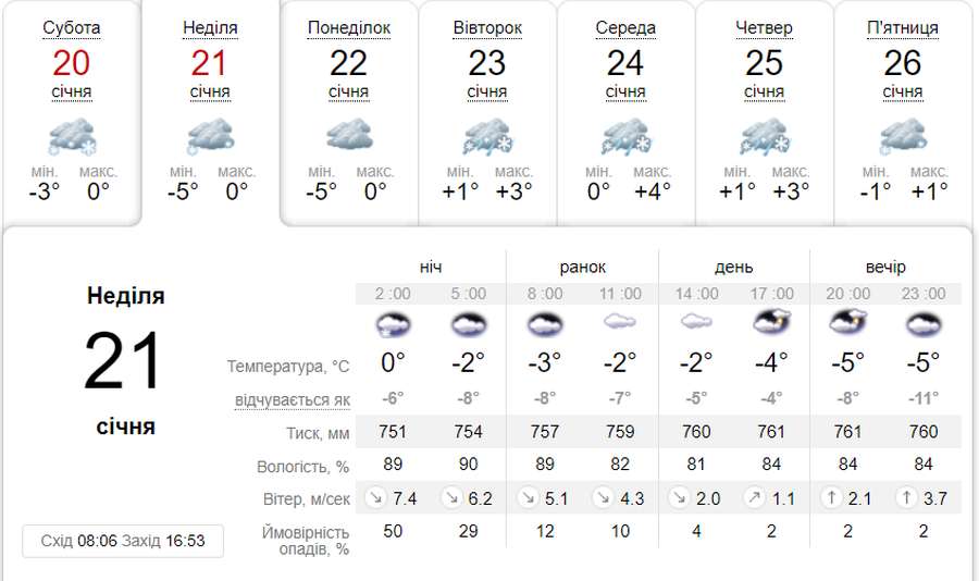 Хмарно: погода в Луцьку в неділю, 21 січня
