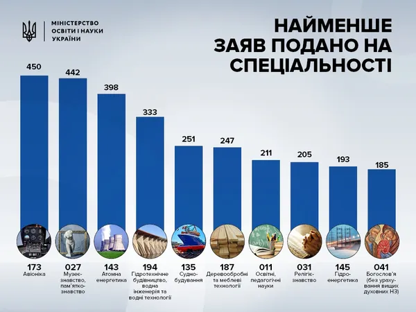 В Україні найчастіше вступали на філфак і право
