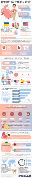 Трансплантація в Україні: у чому суть закону (інфографіка)