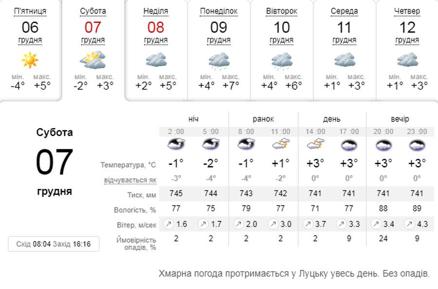 Хмарно, але без опадів: погода в Луцьку на суботу, 7 грудня