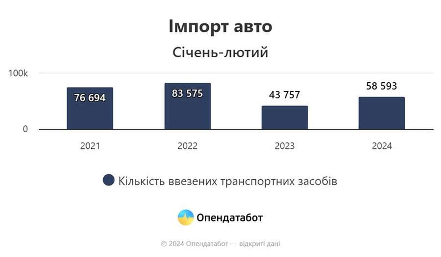 Від початку року українці імпортували майже 60 тисяч автівок