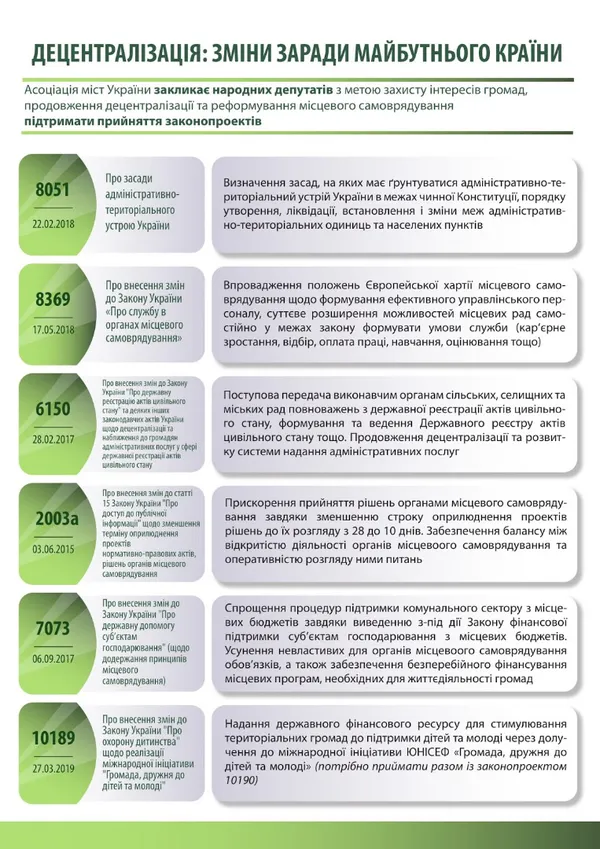 Місцеві бюджети Волині можуть втратити десятки мільйонів