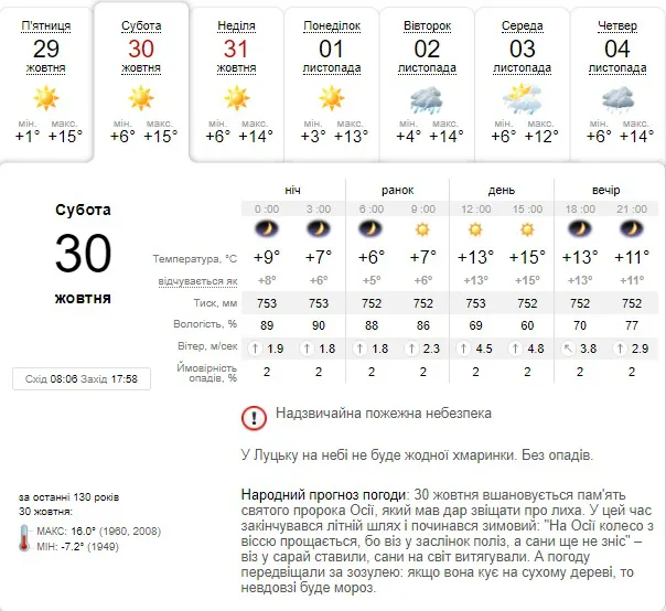 Жодної хмаринки: прогноз погоди у Луцьку на суботу, 30 жовтня