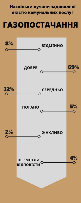 Топ-7 комунальних послуг Луцька