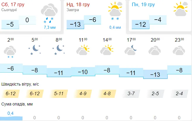 Мороз дужчає: погода в Луцьку на неділю, 18 грудня