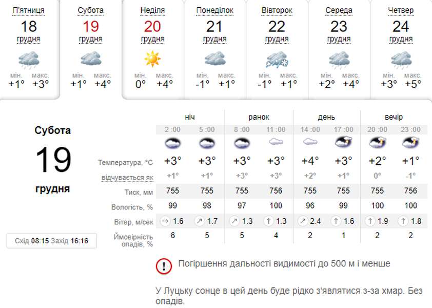 Ні снігу, ні морозу: погода в Луцьку на суботу, 19 грудня