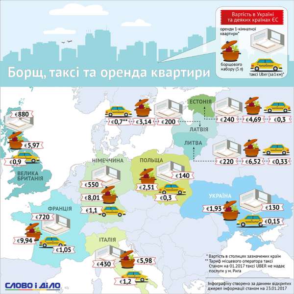 Україна VS Європа: вартість житла, харчування й транспорту (інфографіка)