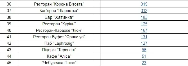 Версія Instagram: найпопулярніші заклади відпочинку в Луцьку 