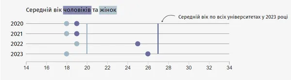 Скільки чоловіків сховалися у волинських університетах від мобілізації