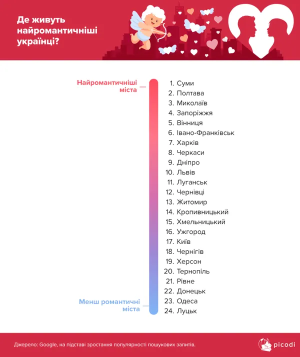 Луцьк – останній у рейтингу найромантичніших міст України