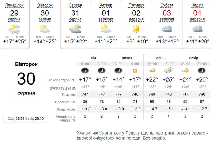 Тепло і без опадів: погода в Луцьку на вівторок, 30 серпня