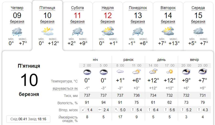 Мінлива хмарність: погода в Луцьку на п'ятницю, 10 березня