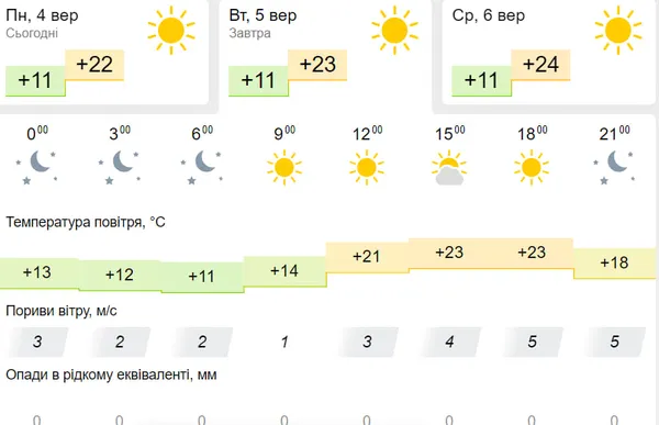 Ясно: погода у Луцьку на вівторок, 5 вересня