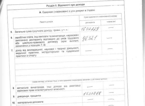 Скільки заробив Гунчик у 2015 році