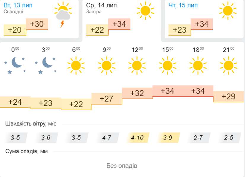 Не повірите – ще спекотніше: погода в Луцьку на середу, 14 липня