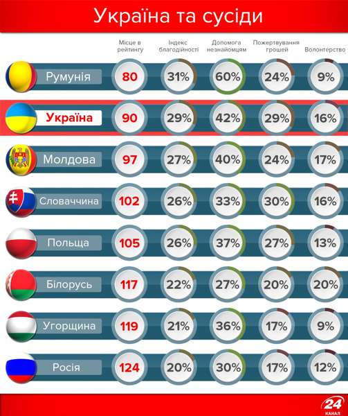 В Україні стало більше благодійників: рейтинг 