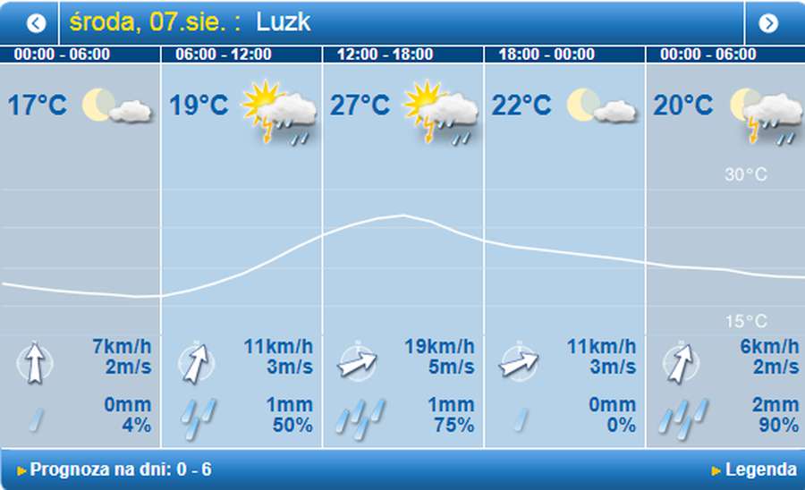 Знову спека: погода в Луцьку на середу, 7 серпня
