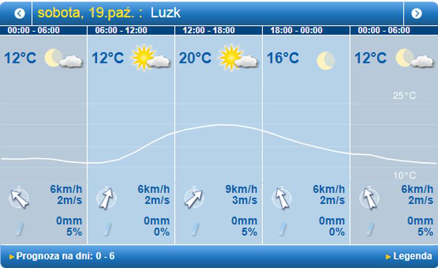 Тепло і сонячно: погода в Луцьку на суботу, 19 жовтня