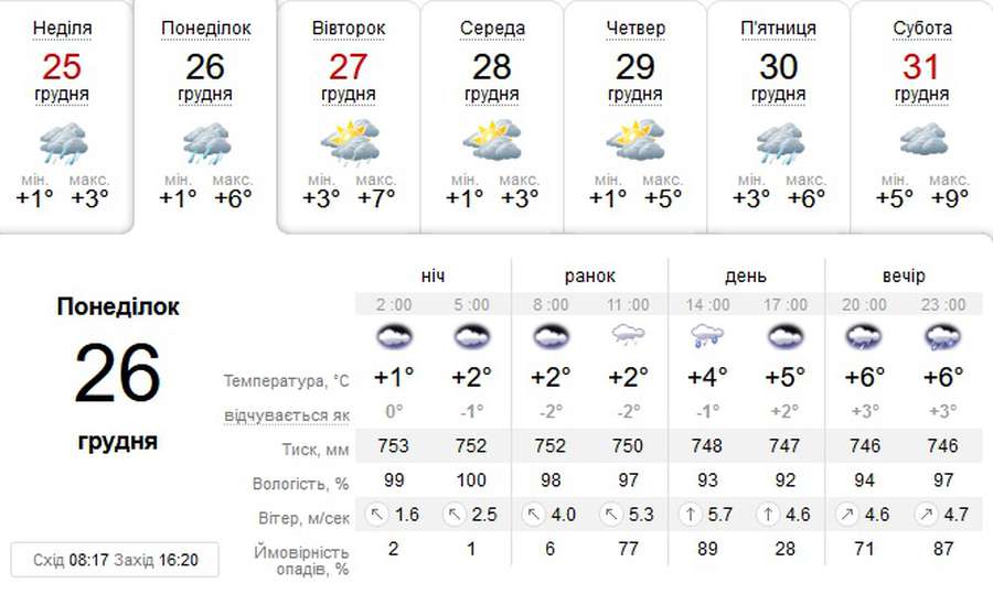 Дощитиме: погода в Луцьку на понеділок, 26 грудня