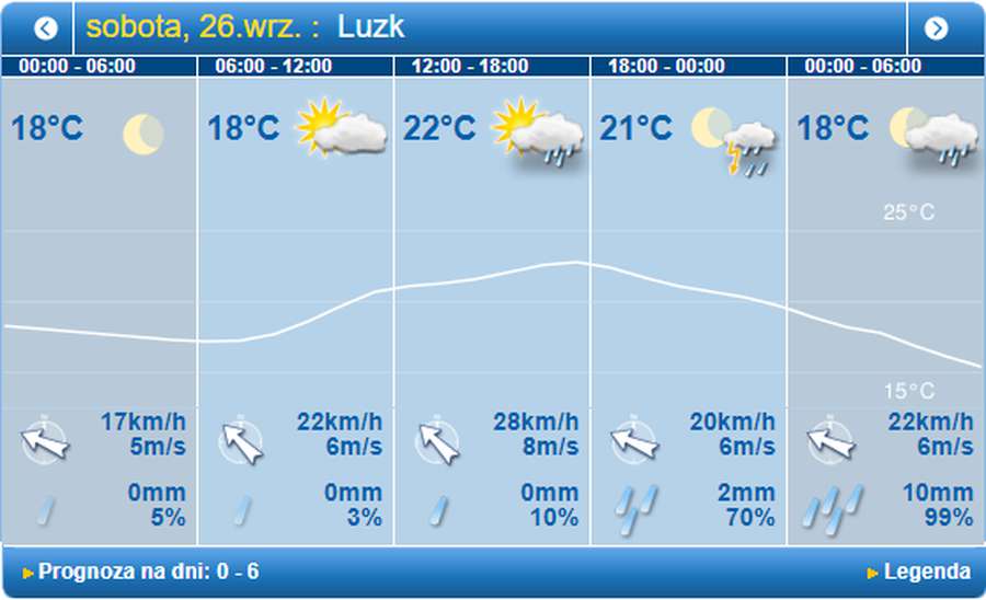 Вітряно, але тепло: погода в Луцьку на суботу, 26 вересня