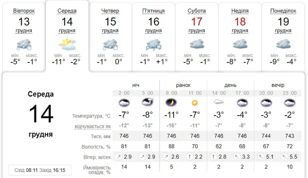 Хмарно й без опадів: погода у Луцьку на середу, 14 грудня
