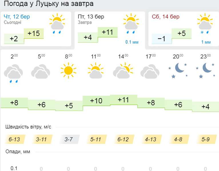 Похмуро: погода у Луцьку на п’ятницю, 13 березня