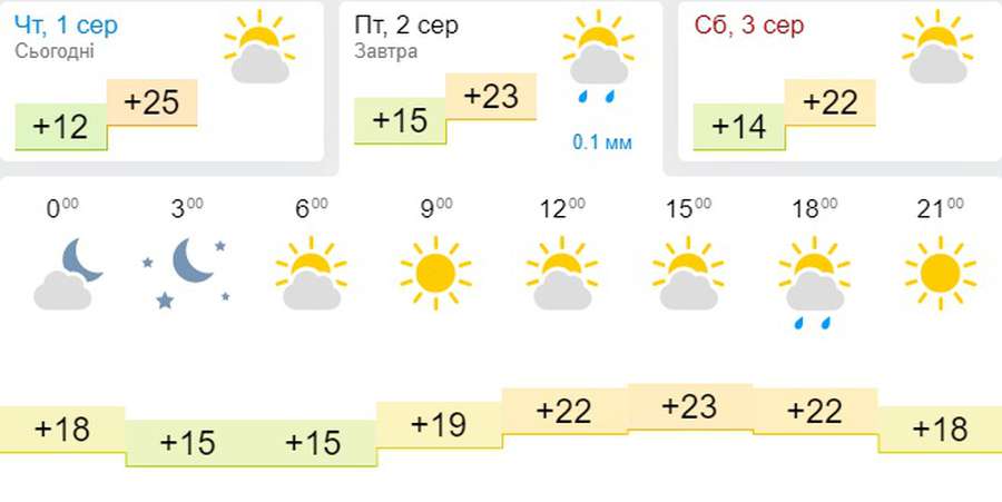 Буде прохолодно: погода в Луцьку на п’ятницю, 2 серпня