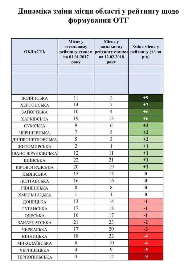 Волинь прогресує у формуванні територіальних громад 