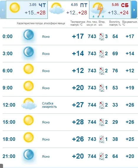 Спека не спаде: погода в Луцьку на п'ятницю, 4 травня 