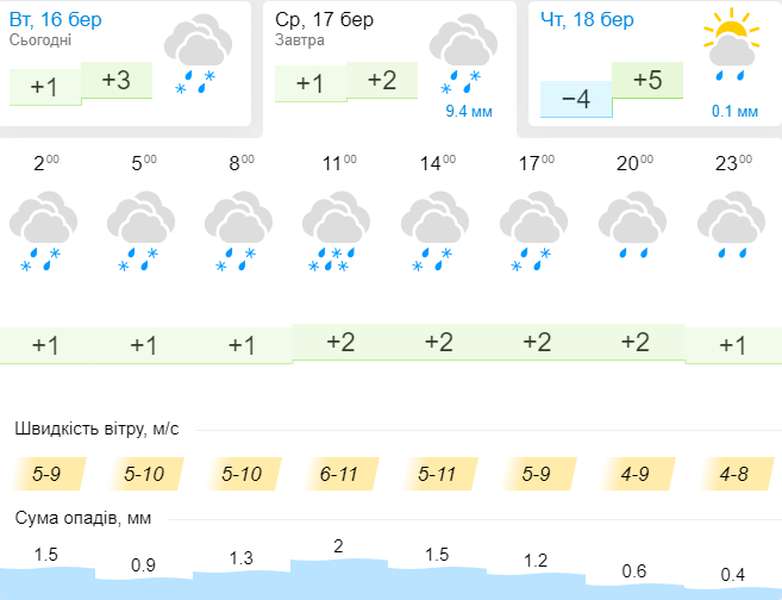Дощ зі снігом: погода в  Луцьку на середу, 17 березня