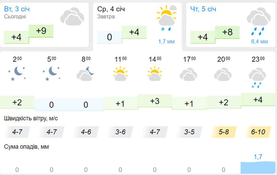 Похмуро та з дощем на вечір: погода у Луцьку на середу, 4 січня