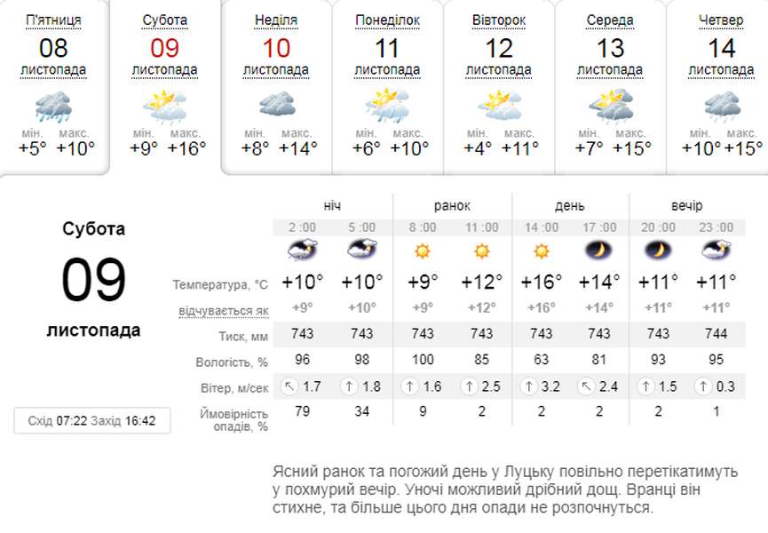 Знову тепло: погода в Луцьку на суботу, 9 листопада